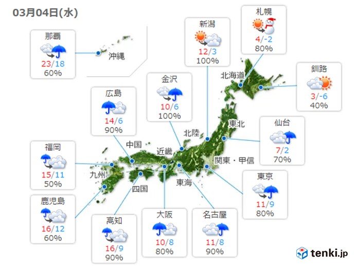 関東は冬の寒さに　雨上がりは冷たい風