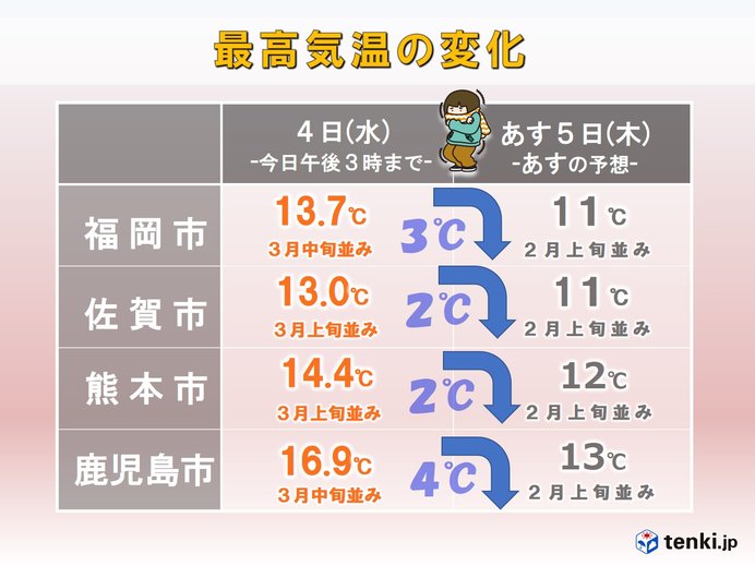 九州　あす5日は寒の戻り