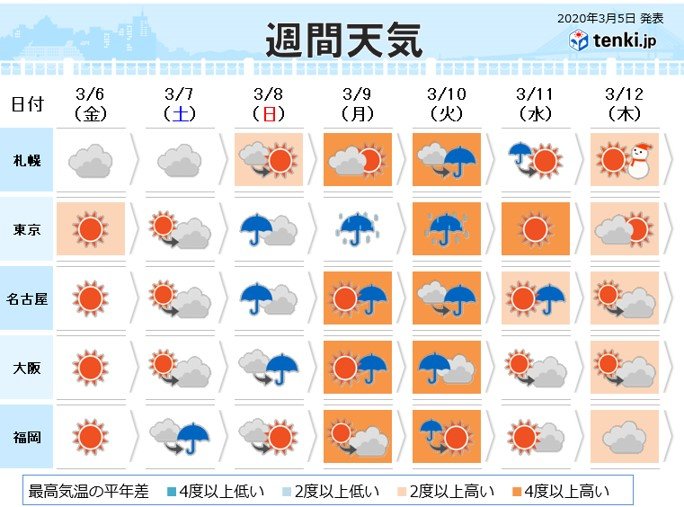 週間　土日は曇りや雨　局地的に雨脚が強まる