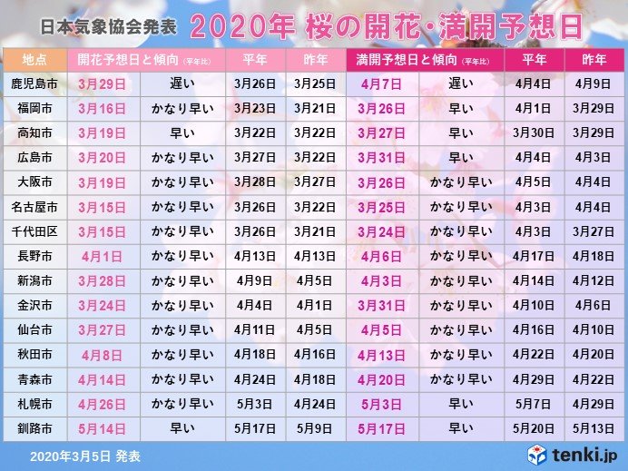 日本気象協会 桜開花予想 記録的早さ あと10日 気象予報士 小野 聡子 年03月05日 日本気象協会 Tenki Jp