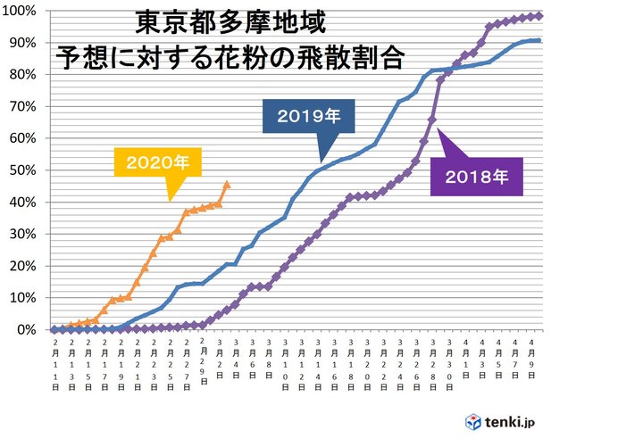 スギ花粉の飛散 今がピーク 残りはあと半分か 日直予報士 年03月05日 日本気象協会 Tenki Jp