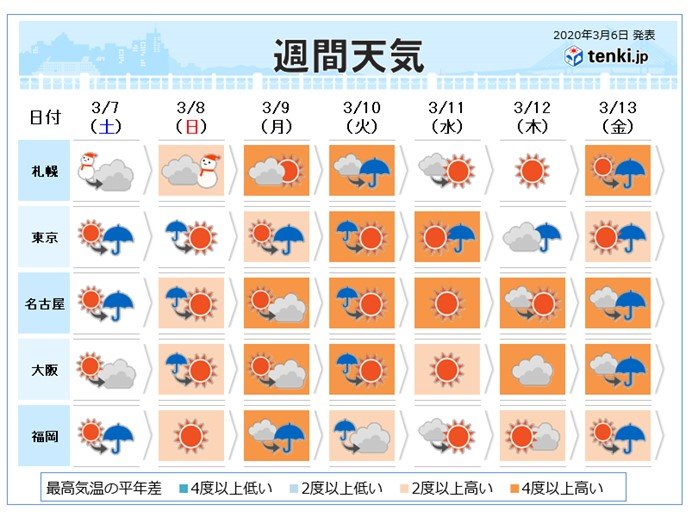 週間　週明けまた荒天　気温上昇　都心20度近くに