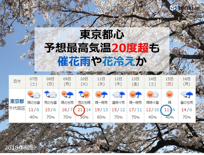 東京も気温差大　桜開花頃に寒気か　冬コートいつまで