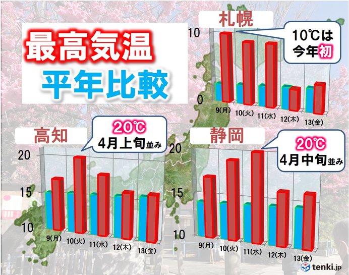 予想最高気温(平年比較)