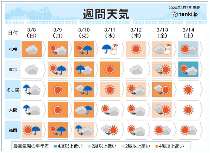 花粉大量飛散か　火～水曜は春の嵐　気温20度予想も