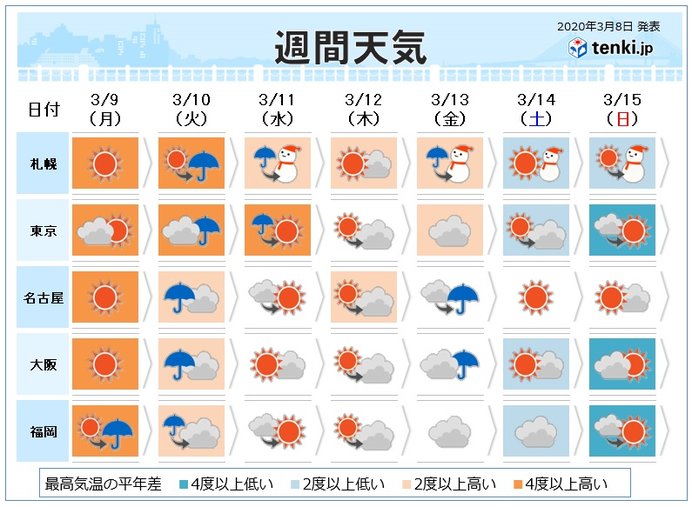 週間 週前半は高温 次の週末は桜開花か 寒さ戻る 日直予報士 年03月08日 日本気象協会 Tenki Jp
