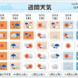 週間　週前半は高温　次の週末は桜開花か　寒さ戻る?