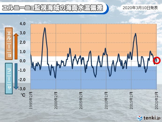 エルニーニョ現象　夏まで発生しない可能性高い