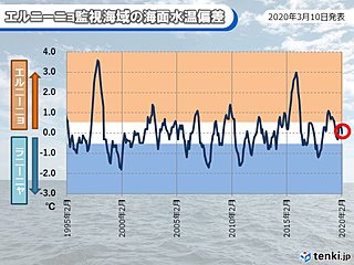 エルニーニョ現象　夏まで発生しない可能性高い
