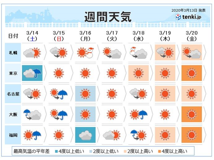 週間　週末は寒の戻り　来週は桜の開花ラッシュ?