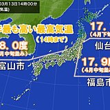 仙台や富山など今年最も高い気温　北には寒気流入