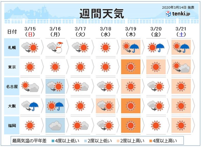 強い寒気は月曜まで　寒すぎる関東も来週後半は20度
