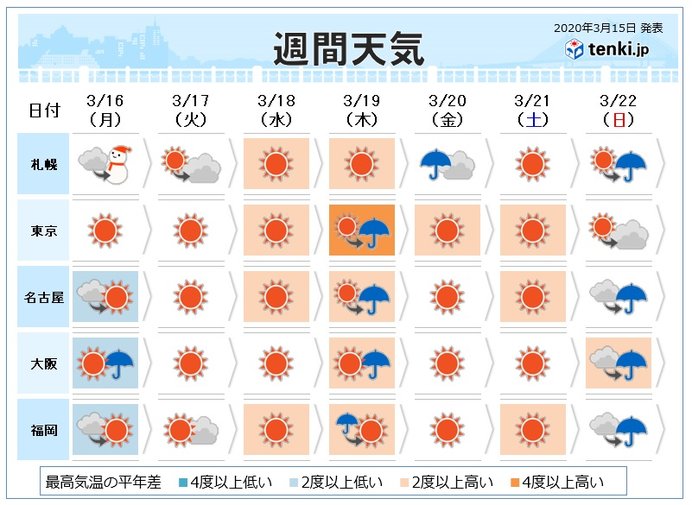 週間　春の彼岸20度予想も　桜咲き進み花冷えなし?