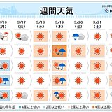 週間　春の彼岸20度予想も　桜咲き進み花冷えなし?