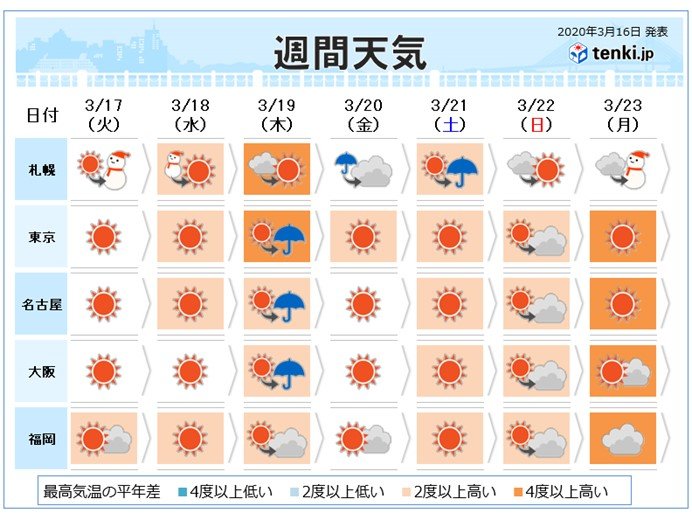 週間　日ごとに暖かく　春の陽気に誘われ一気に開花か