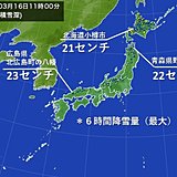 日本海側など　6時間に20センチ以上の降雪