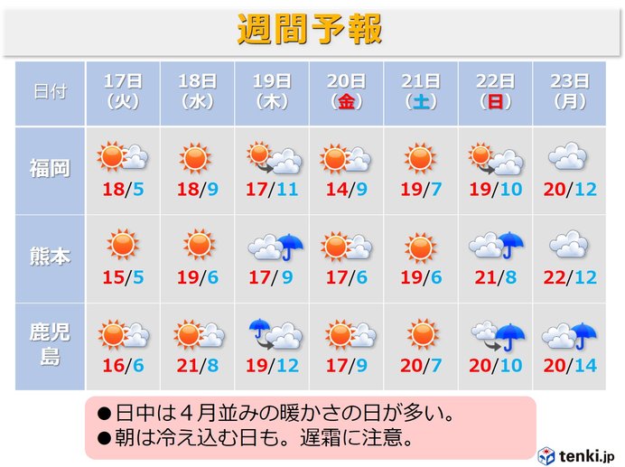 九州 寒の戻り あす以降は暖かくなる 日直予報士 年03月16日 日本気象協会 Tenki Jp