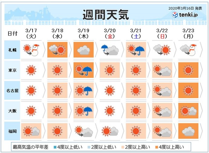 強い北風今夜まで 3連休初日は春の嵐で荒天 日直予報士 年03月16日 日本気象協会 Tenki Jp