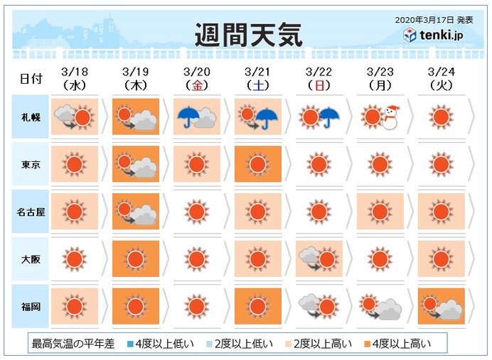 週間 続々桜開花へ 春分の日は荒天 日曜は花曇り 気象予報士 白石 圭子 年03月17日 日本気象協会 Tenki Jp