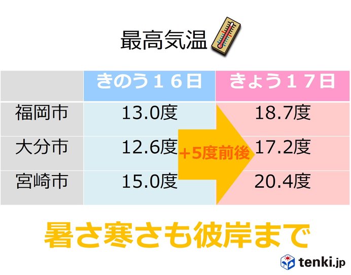 九州　17日はポカポカ陽気　暑さ寒さも彼岸まで