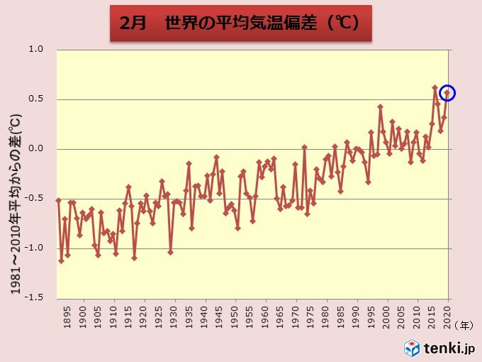 2月の世界平均気温　過去2位の高さ