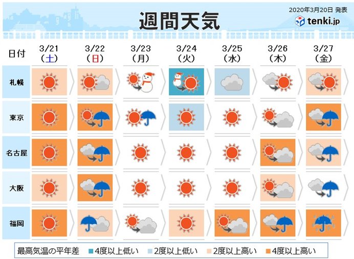 週間 三連休ラストは西から雨雲 雨のあとはヒンヤリ 日直予報士 年03月日 日本気象協会 Tenki Jp