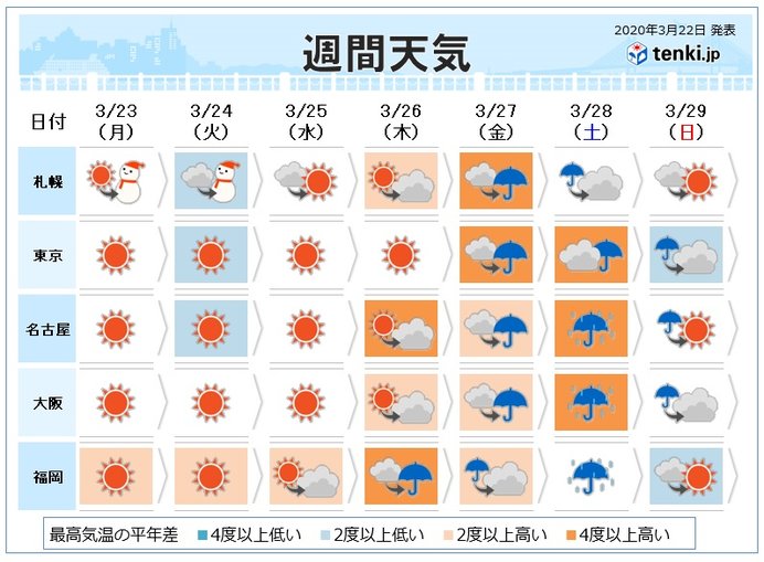 週間 気温変化大きい 金曜から広く雨 土砂降りも 気象予報士 白石 圭子 年03月22日 日本気象協会 Tenki Jp
