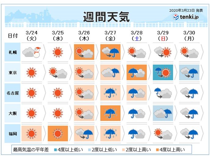 週間天気 週末は広く雨 気温アップダウン激しい 日直予報士 年03月23日 日本気象協会 Tenki Jp