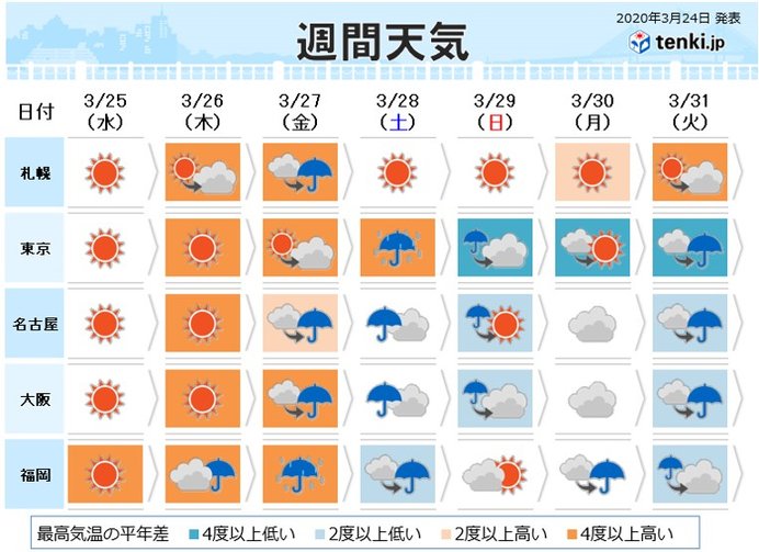 週間 季節は行ったり来たり 土曜日以降は冷たい雨 日直予報士 年03月24日 日本気象協会 Tenki Jp