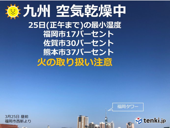 九州 空気乾燥中 湿度10パーセント台も 気象予報士 尾花 麻美 年03月25日 日本気象協会 Tenki Jp