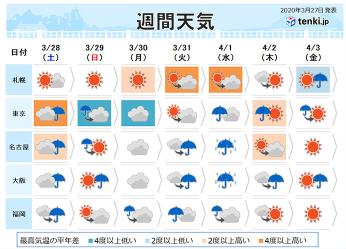 週間予報　日曜は関東など大雪か　来週も寒の戻り