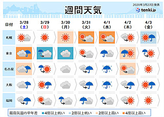 週間予報　日曜は関東など大雪か　来週も寒の戻り