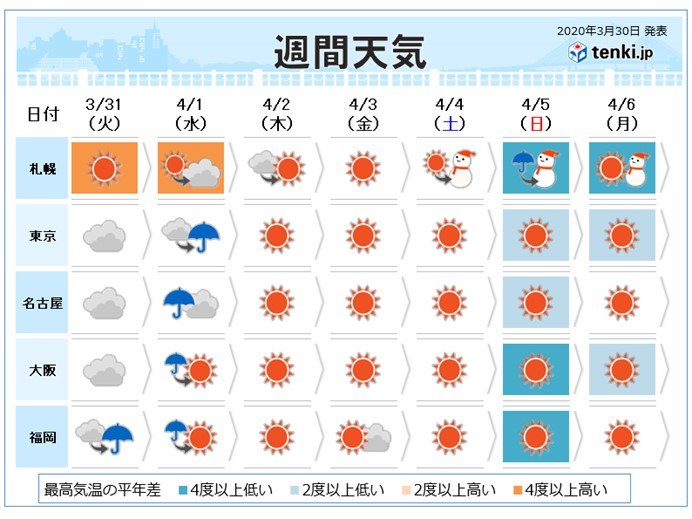 週間 4月のスタートは荒れた天気 週の後半寒気流入 気象予報士 青山 亜紀子 年03月30日 日本気象協会 Tenki Jp