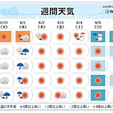 週間　4月のスタートは荒れた天気　週の後半寒気流入