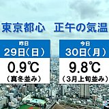 関東　昨日との気温差大　東京都心で10℃近く高い