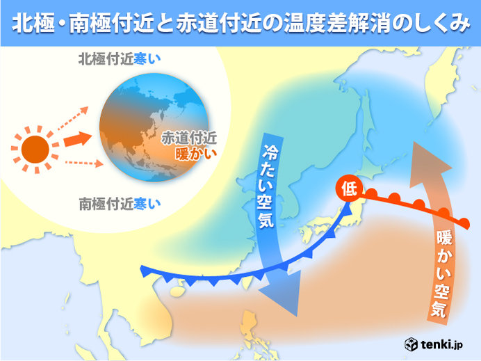 低気圧発生のしくみとは?