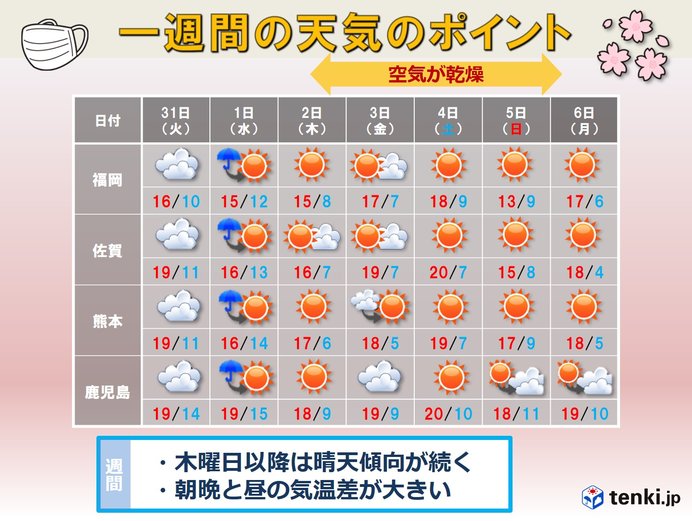 九州　雨は水曜日までその後は晴天傾向が続く