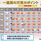 九州　雨は水曜日までその後は晴天傾向が続く