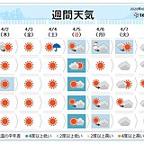 週間　日本海側は再び雪の日も　太平洋側は日曜日は花冷え