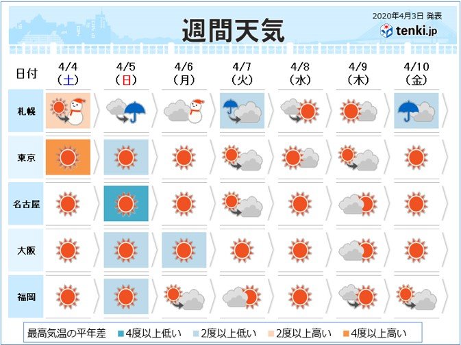 週間予報 週末は荒れた天気か 4月なのに雪の所も 気象予報士 望月 圭子 年04月03日 日本気象協会 Tenki Jp