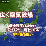 空気乾燥　名古屋・京都・新潟など湿度10パーセント台