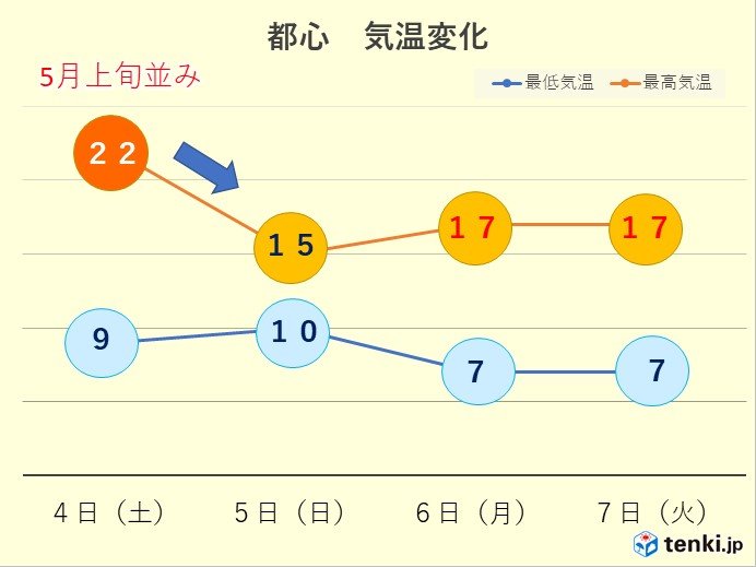 土曜日　快適な陽気に
