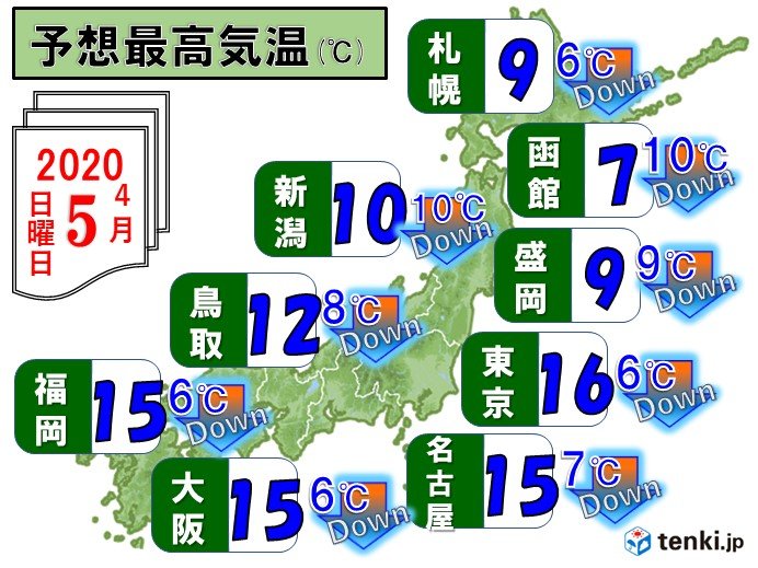 5日最高気温　前日から大幅ダウン　北日本は桜前線も足踏み
