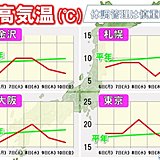 今週は季節停滞　体調管理は慎重に!