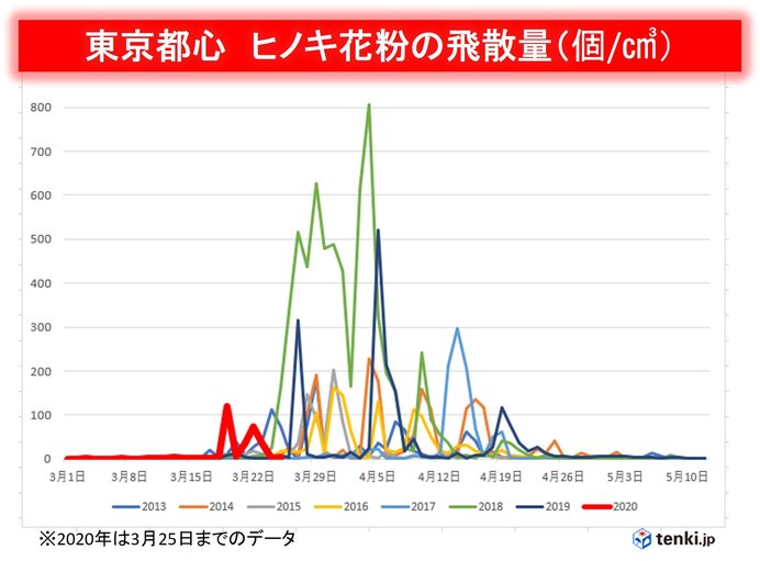 気になるヒノキ花粉の飛散 換気への影響は 日直予報士 年04月06日 日本気象協会 Tenki Jp