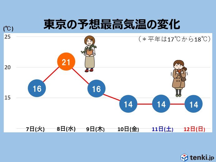 関東　今週は風の冷たい日が多い?ヒンヤリはいつまで?