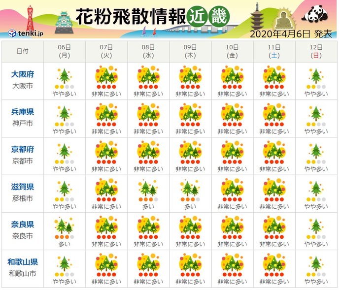 関西 ヒノキ花粉飛散最盛期 日直予報士 年04月06日 日本気象協会 Tenki Jp