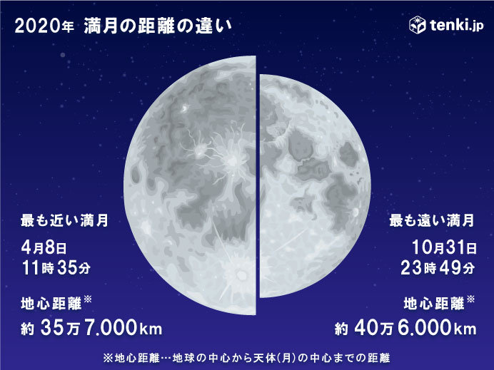 今年最大 スーパームーン お家から満月を眺めよう 日直予報士 年04月07日 日本気象協会 Tenki Jp