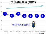 九州　朝は冷える日続く　農作物は遅霜注意