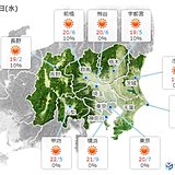 関東　8日は20℃前後に　窓を開けて過ごしてみては?